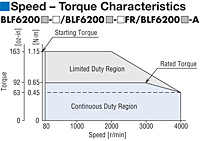 Speed - Torque Characteristics