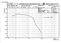 Speed Torque Curve - 48 VDC