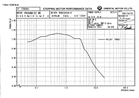 Speed Torque Curve - 75 VDC
