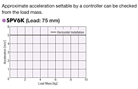 Load Mass - Acceleration