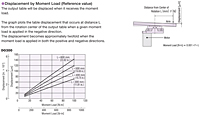 Displacement by Moment Load