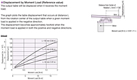 Displacement by Moment Load