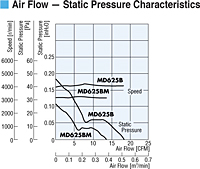Air Flow - Static Pressure
