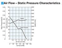 Air Flow - Static Pressure Characteristics