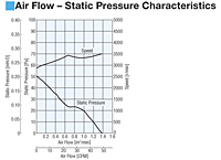 Air Flow - Static Pressure Characteristics