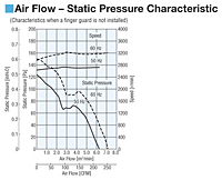 Air Flow - Static Pressure Characteristic