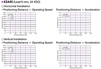 Positioning Distance - Operating Speed / Acceleration