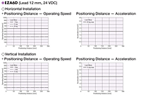 Positioning Distance - Operating Speed / Acceleration