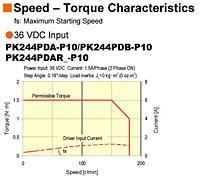 Speed - Torque Characteristics