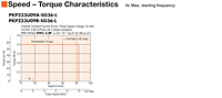 Speed - Torque Characteristics