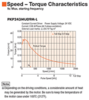 Speed - Torque Characteristics