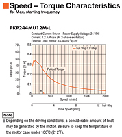 Speed - Torque Characteristics