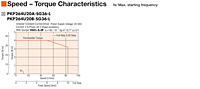 Speed - Torque Characteristics