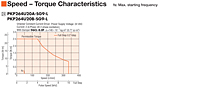 Speed - Torque Characteristics